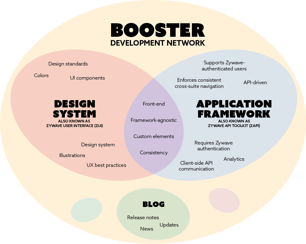 Venn diagram of Booster Development Network ecosystem