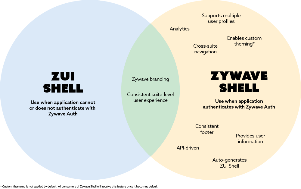 Venn diagram of ZUI Shell versus Zywave Shell